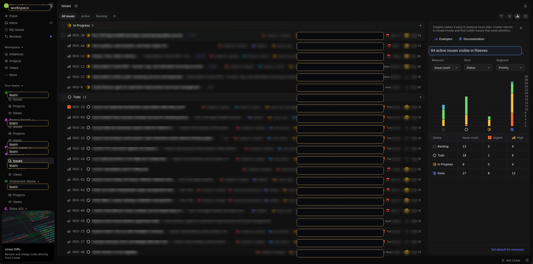 Redacted Linear issue board for Reeves showing statuses, labels, dates, and an issue-insight chart.