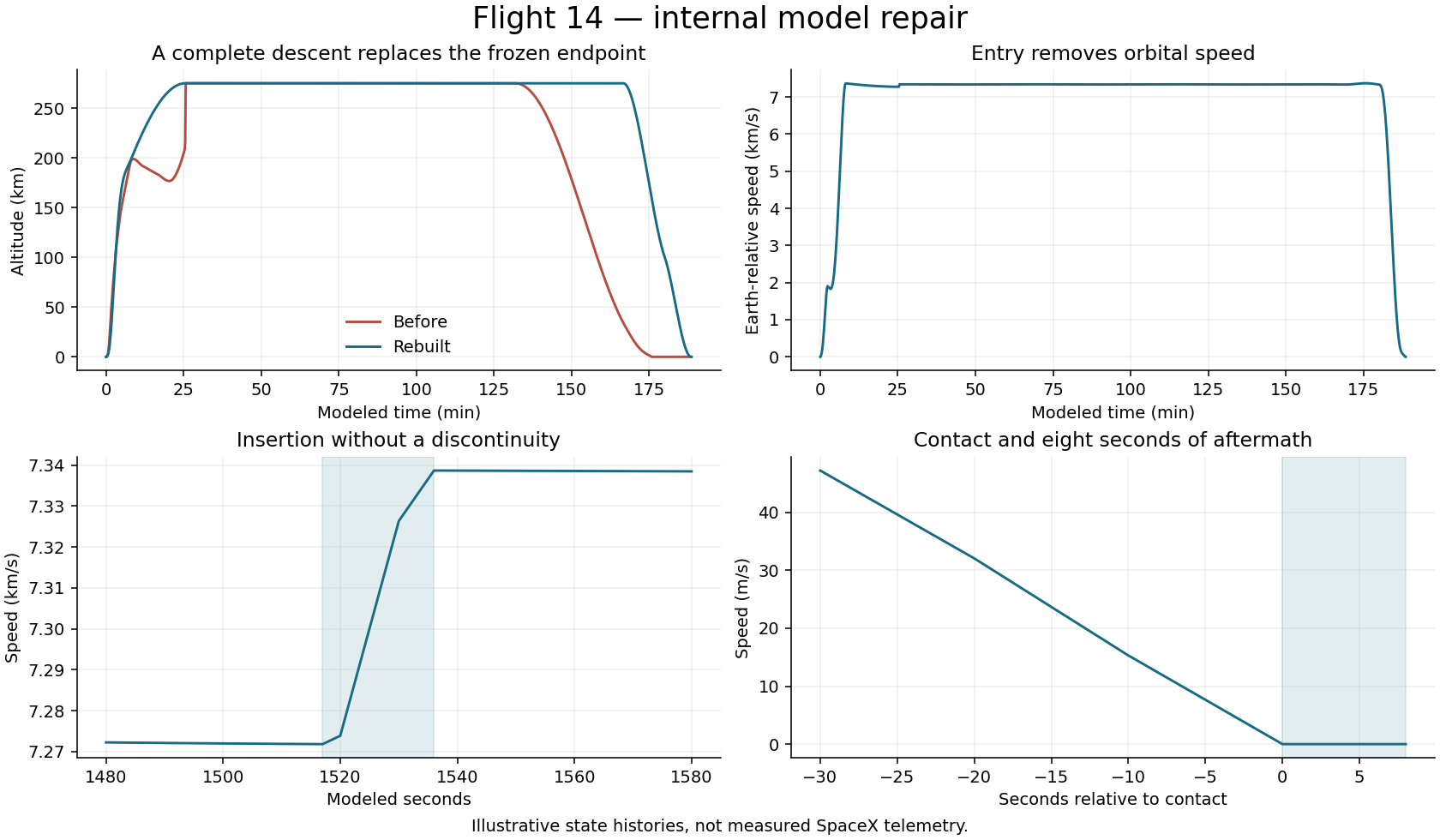 Before and after modeled altitude, continuous insertion speed and terminal deceleration to zero at contact