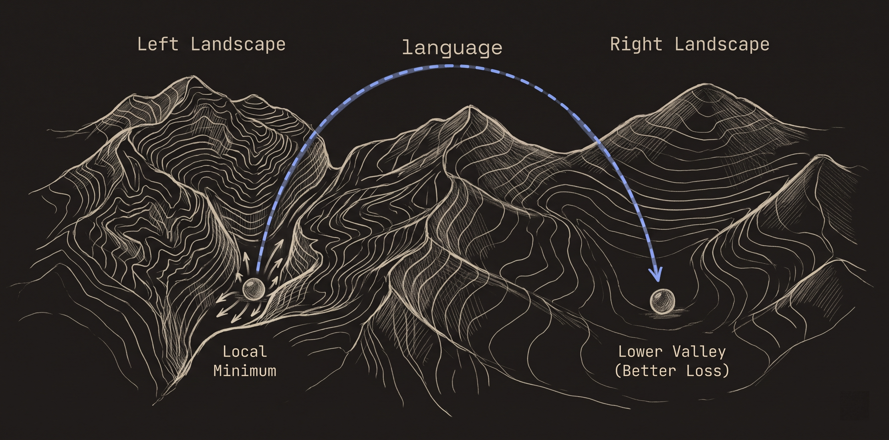 Two loss landscapes as topographic contour maps. Ball trapped in local minimum on left. Blue dashed arc labeled 'language' teleports it to a lower valley on the right landscape.