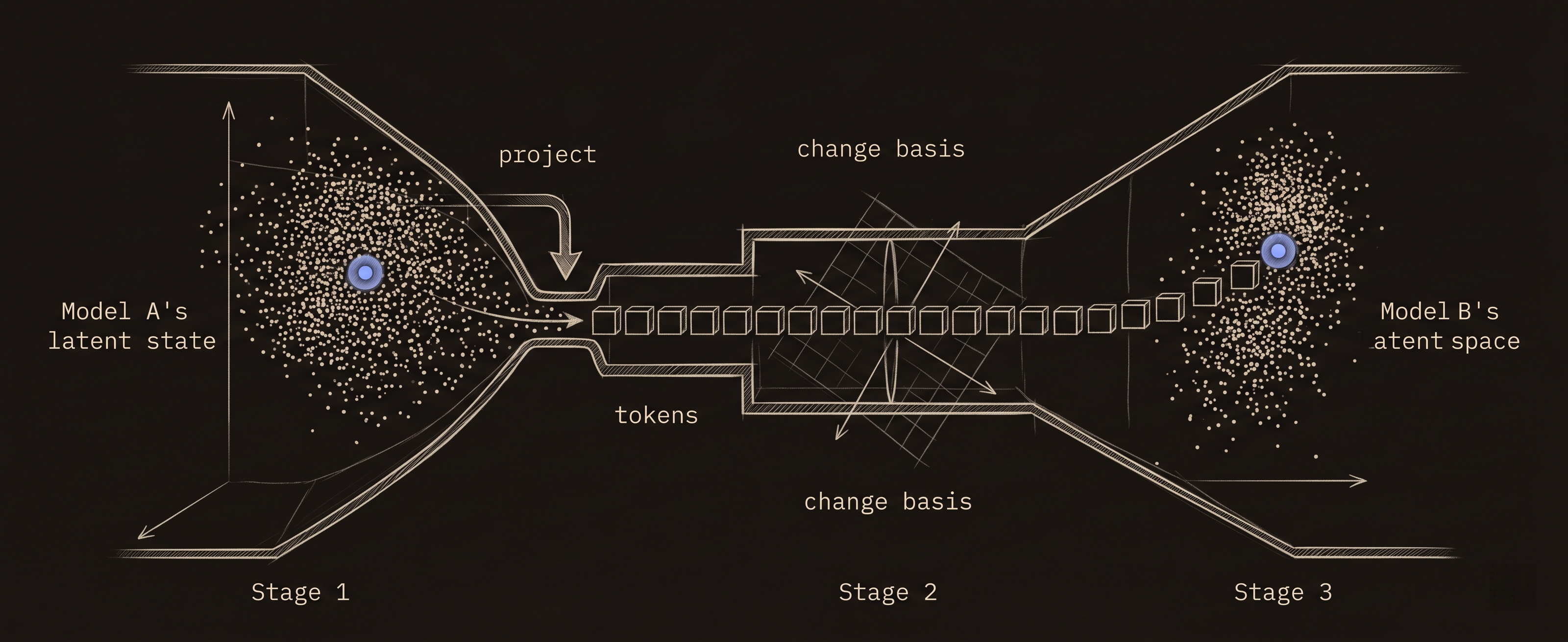 Three-stage hourglass: Model A's dense latent cloud projects down through tokens, changes basis through a rotated grid, then unprojects into Model B's different latent space. The landing point is different from the origin.